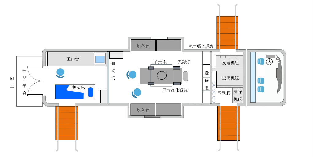 手術方艙